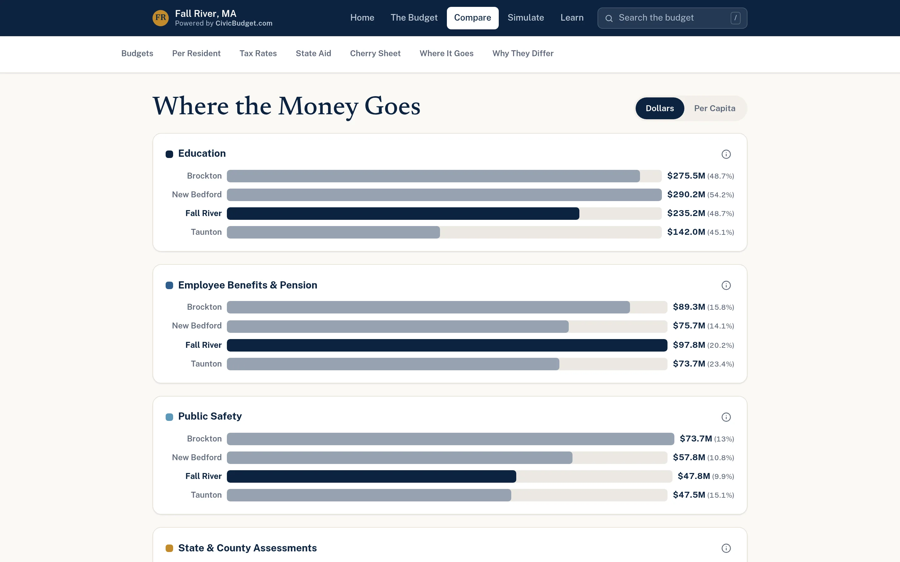 Grouped bar charts comparing education, employee benefits, and public safety spending across four cities, with a dollars or per-capita toggle.