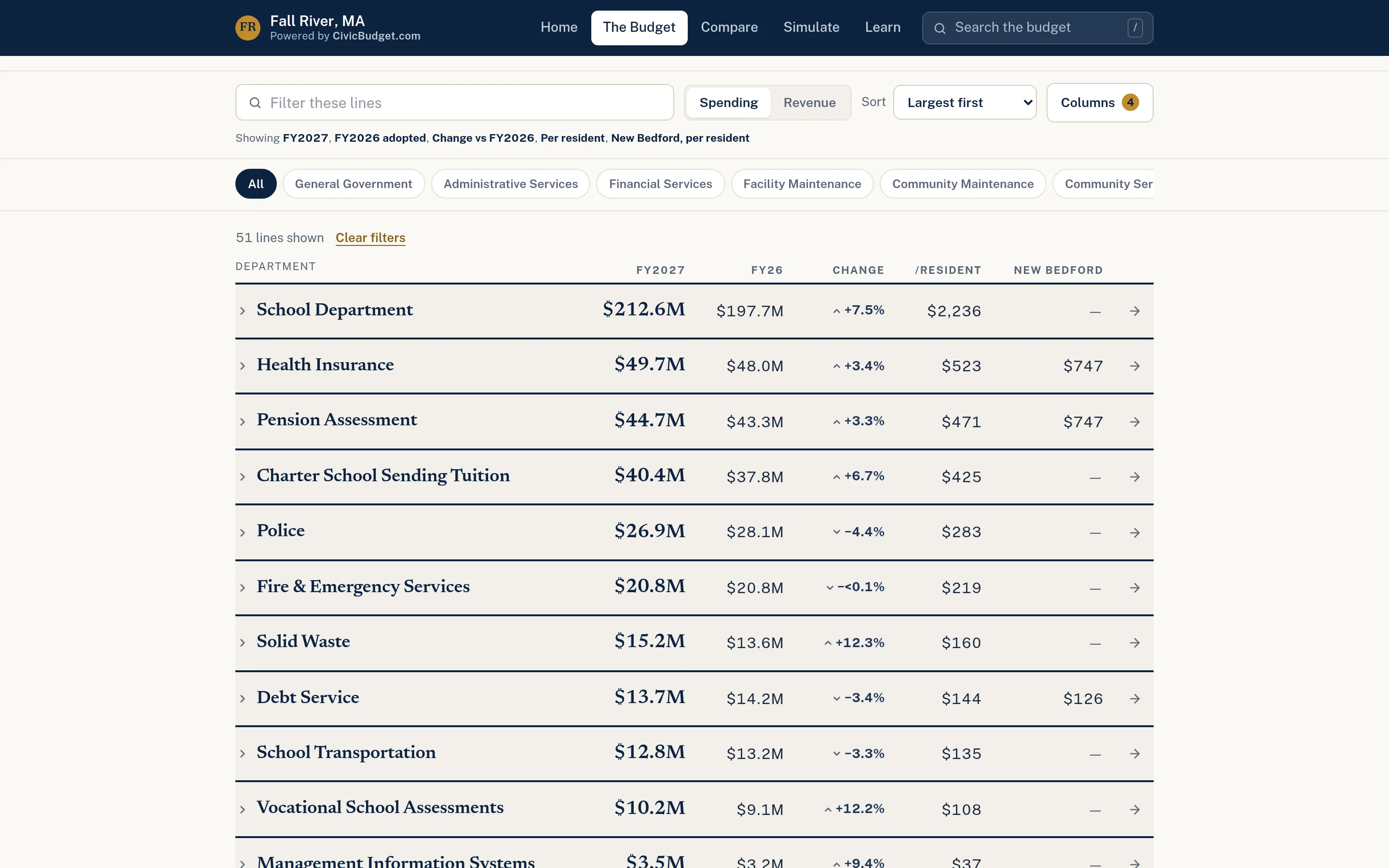 Sortable budget ledger listing departments by FY2027 amount with prior-year, change, per-resident, and peer-city columns.