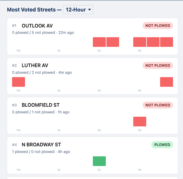 Most voted streets timeline showing report activity by hour